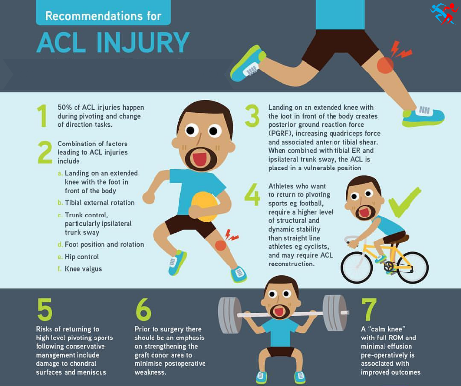 An ACL injury is a tear or... - Shoulder and Knee Clinic