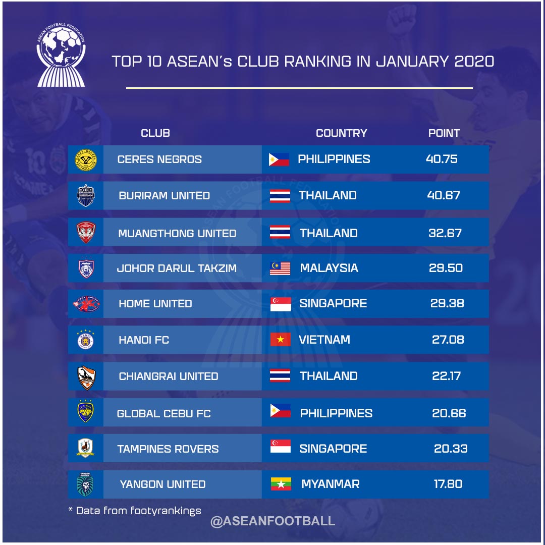 The Top 10 ASEAN Clubs in... - Philippine Football History