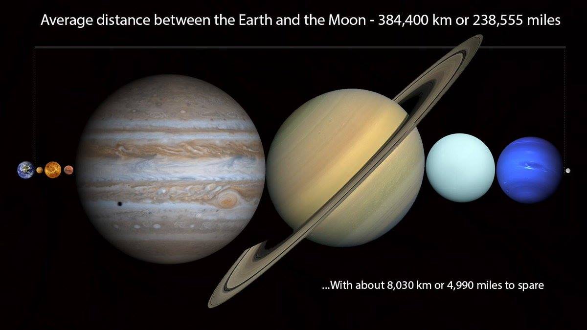 Can All Planets Fit between Earth And Moon? Unveiling the Myth