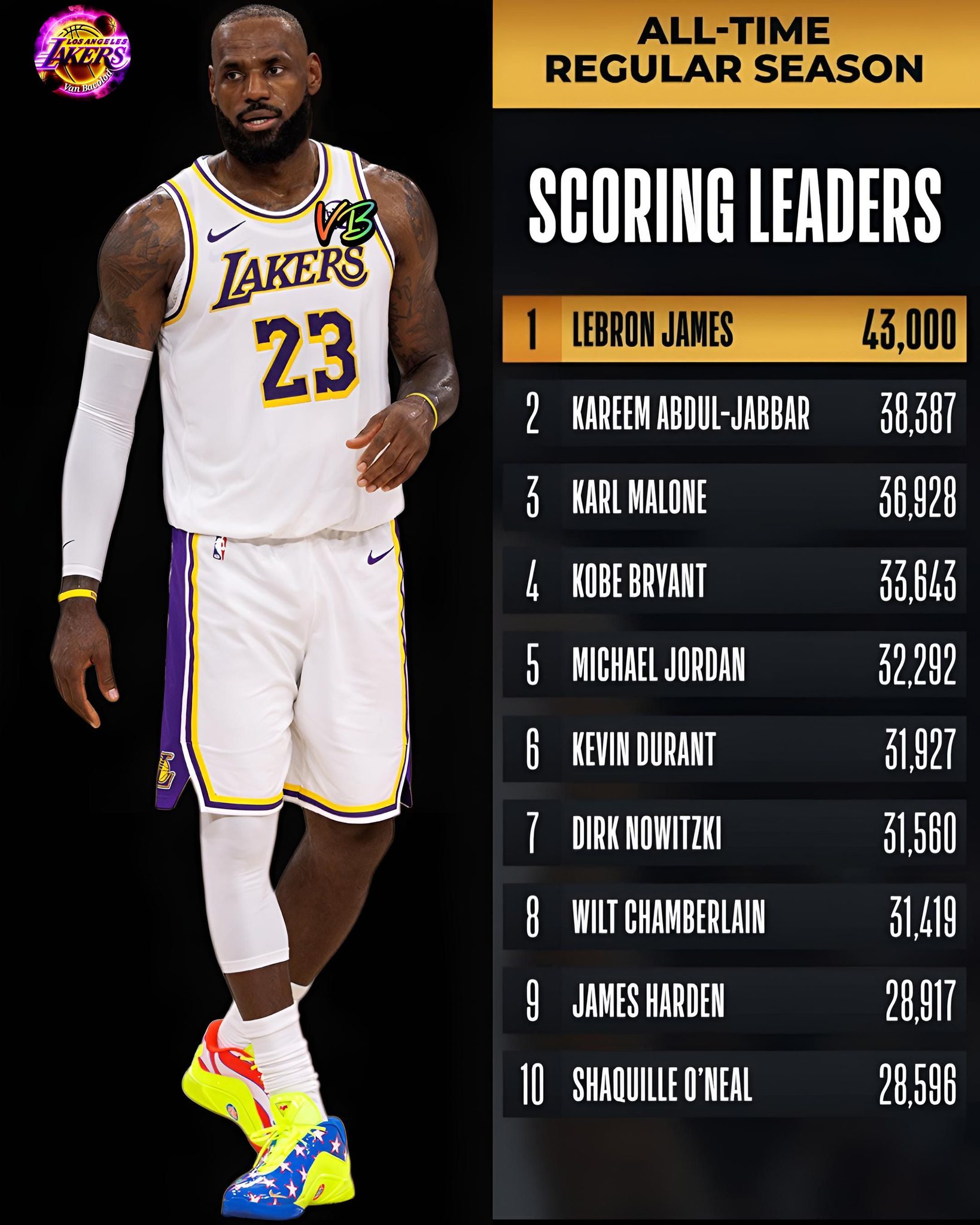 HISTORY MADE 🚨 LeBron James has officially reached 43,000 career