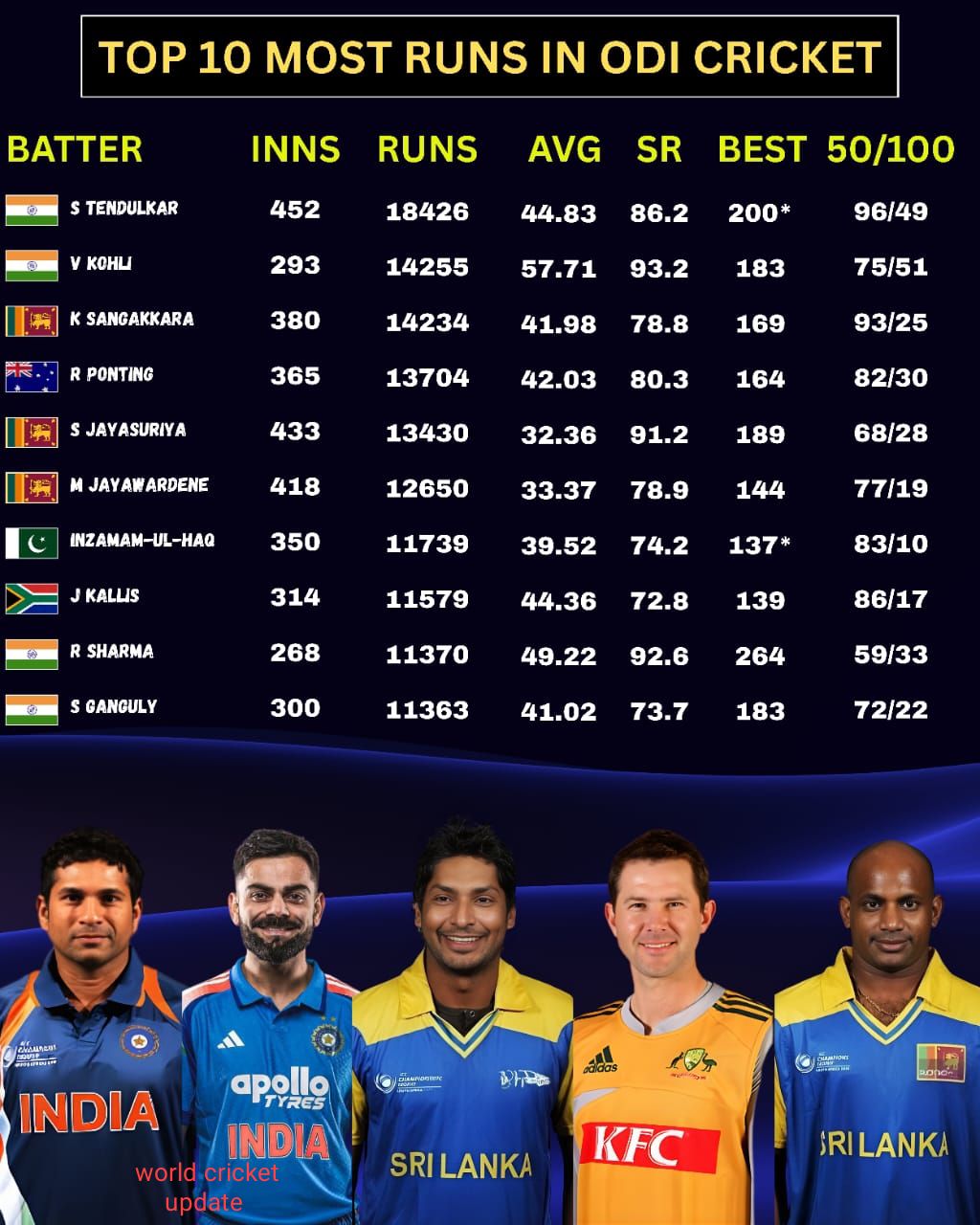 World Cricket - top 10 most runs in odi cricket #ODIRecords #MostRuns # ...