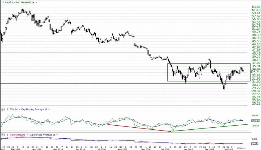 TechniTrader - $AMAT: Time Segmented Volume indicator “V”...
