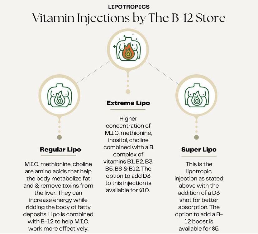 what is lipotropic injections with methionine inositol choline and b12 