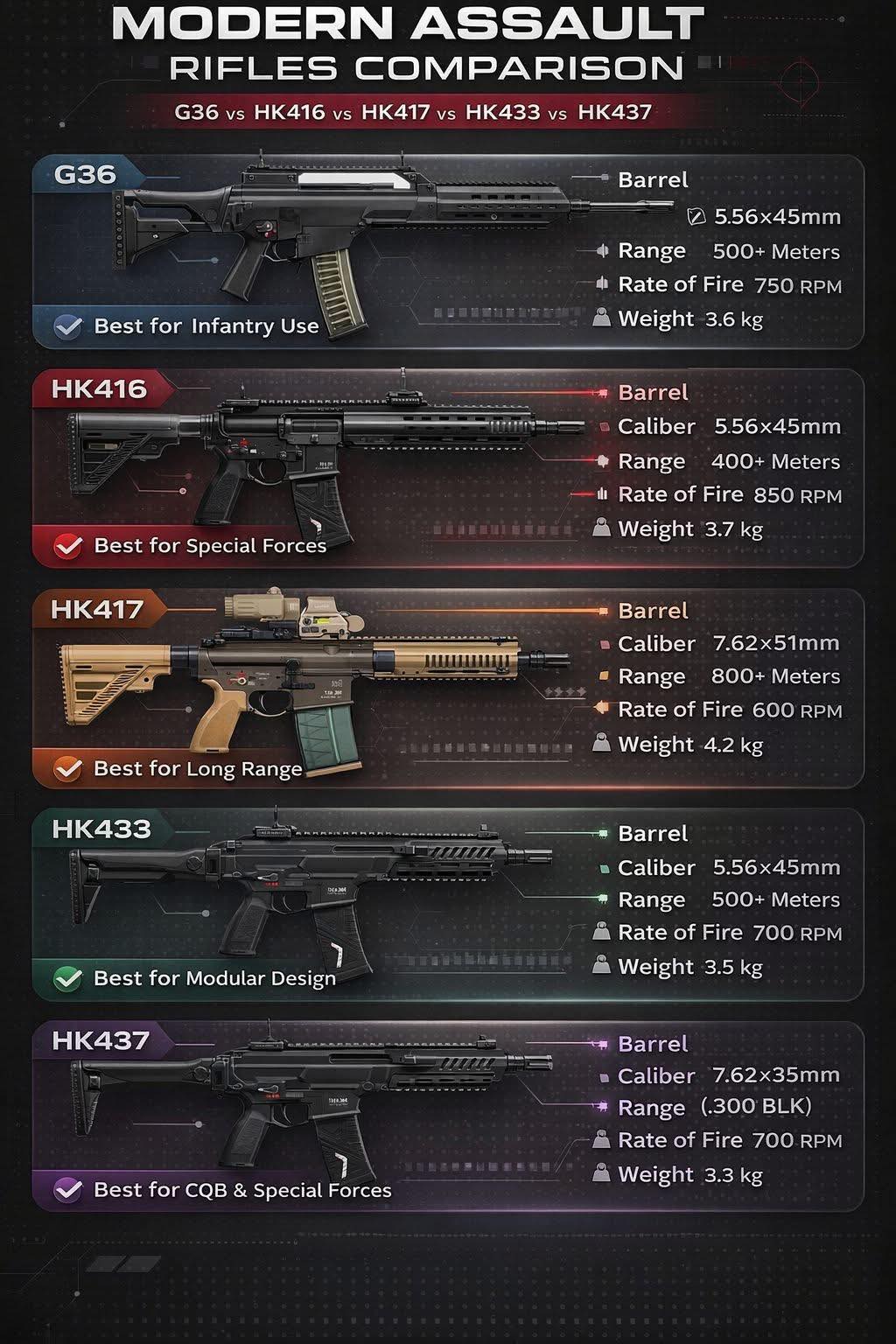 Evan - Modern Assault Rifles Comparison: G36 vs HK416 vs HK417 vs HK433 ...