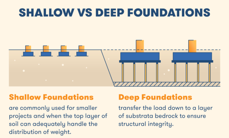 Types of... - Safe structure - civil & architecture