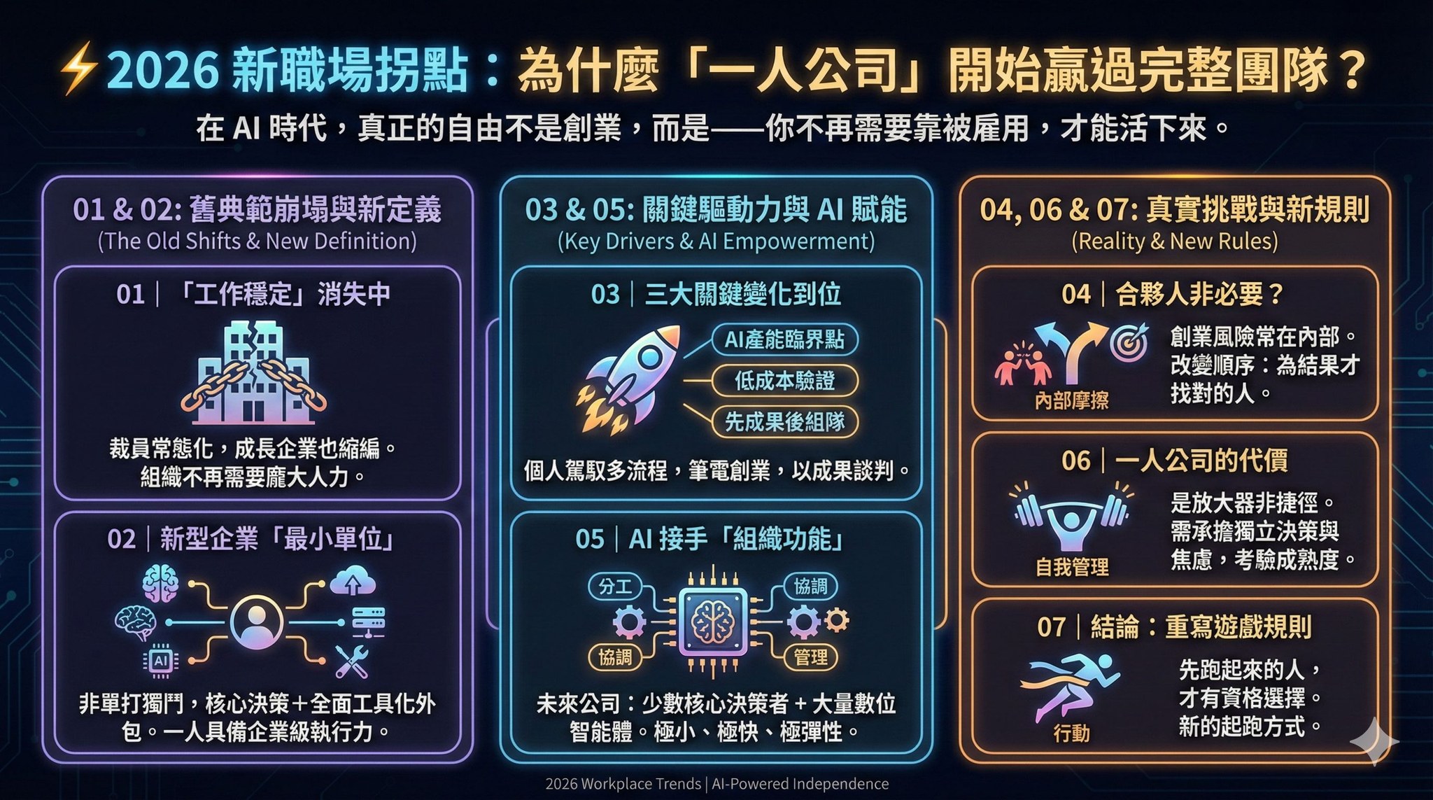 重宗 - ⚡2026 新職場拐點： 為什麼「一人公司」開始贏過完整團隊？ 在 AI 時代，真正的自由不是創業，而是—— 你不再需要靠被雇用 ...
