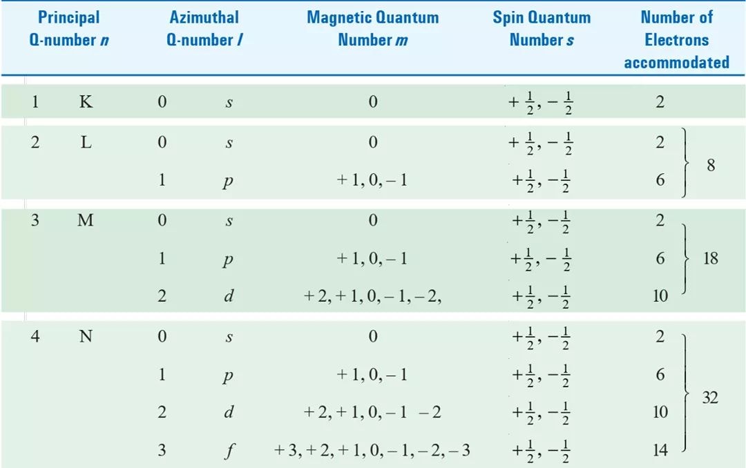 Quantum Numbers For Electrons What Are Orbitals And Quantum Numbers