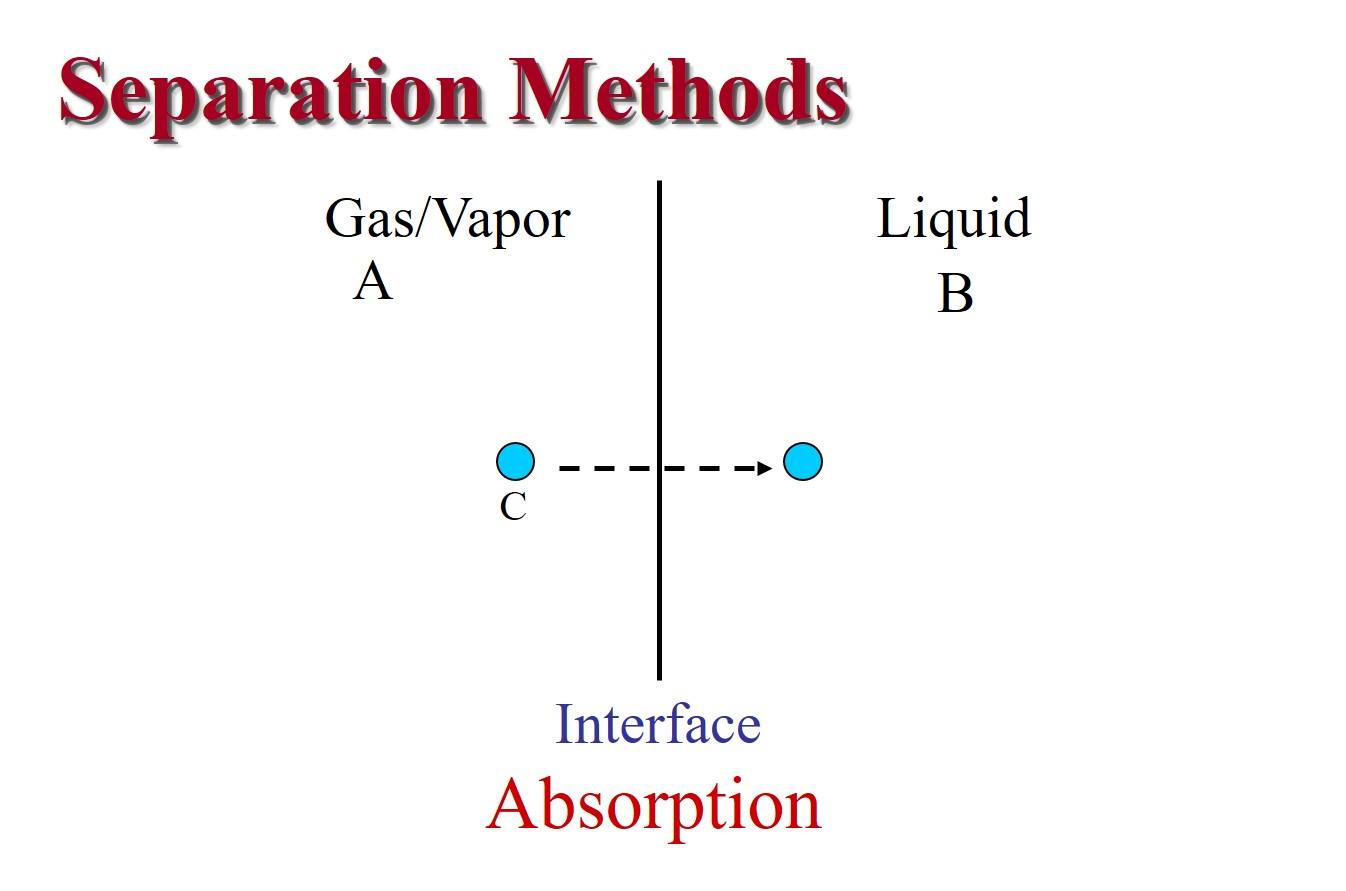 Separation and Purification Process by ChemEng Man