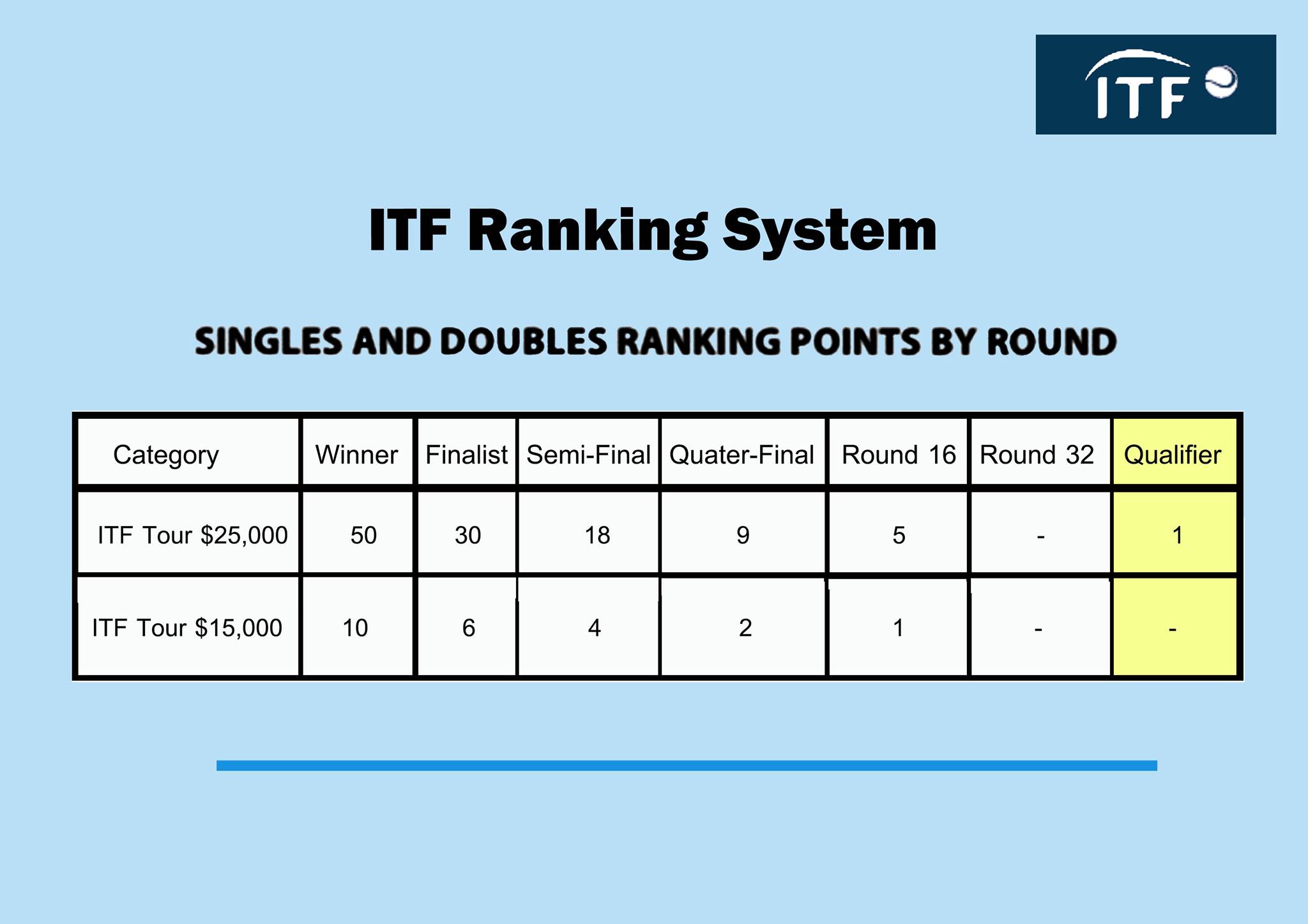 TATP Tour - ข้อมูลคะแนนสะสมอันดับโลกของ ITF Pro Circuit...