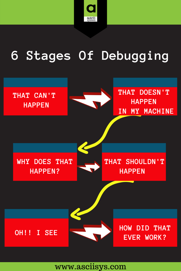 Ascii System - #Todays_Box 6 Stages of Debugging | Facebook