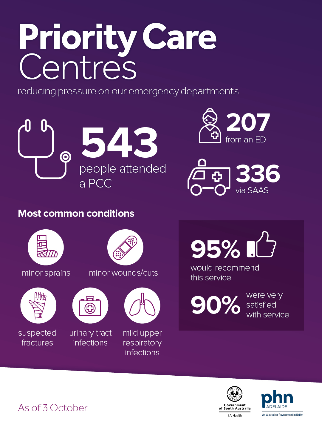 SA Health - Our Priority Care Centres have been up and...