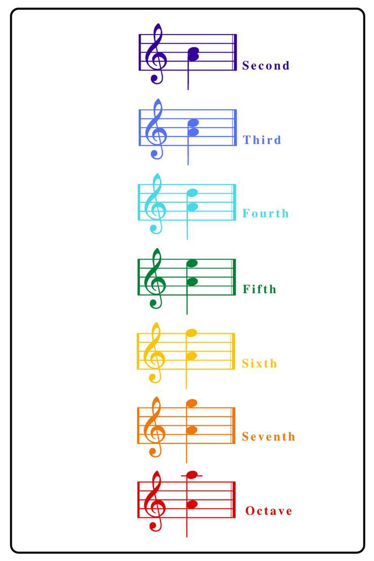 Music Theory | Music theory intervals are the distance between two ...
