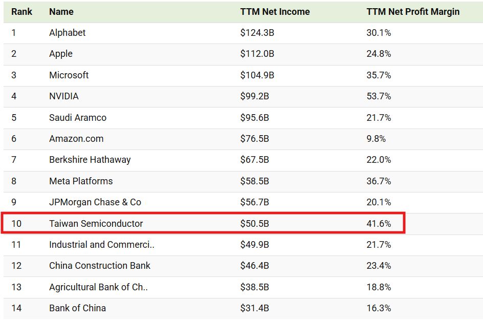 Robin - Visual Capitalist：Ranked The World’s Most Profitable Companies ...