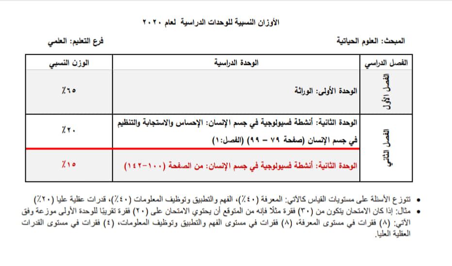 النسب للوحدات الدراسية بالمواد للفرع الأستاذ ينال الشيبي Facebook