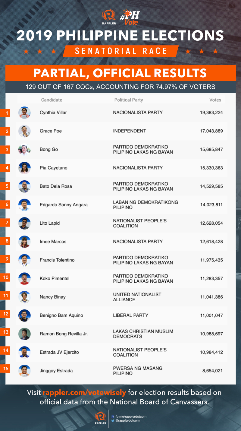Rappler - JUST IN. PARTIAL, OFFICIAL RESULTS: Top 15 senatorial ...