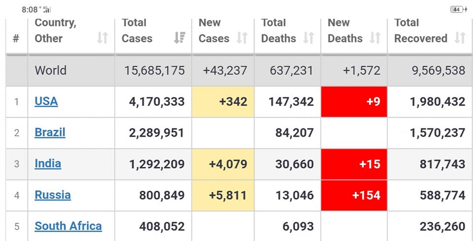 The Philippines now ranks 3rd in... - Leader News Philippines