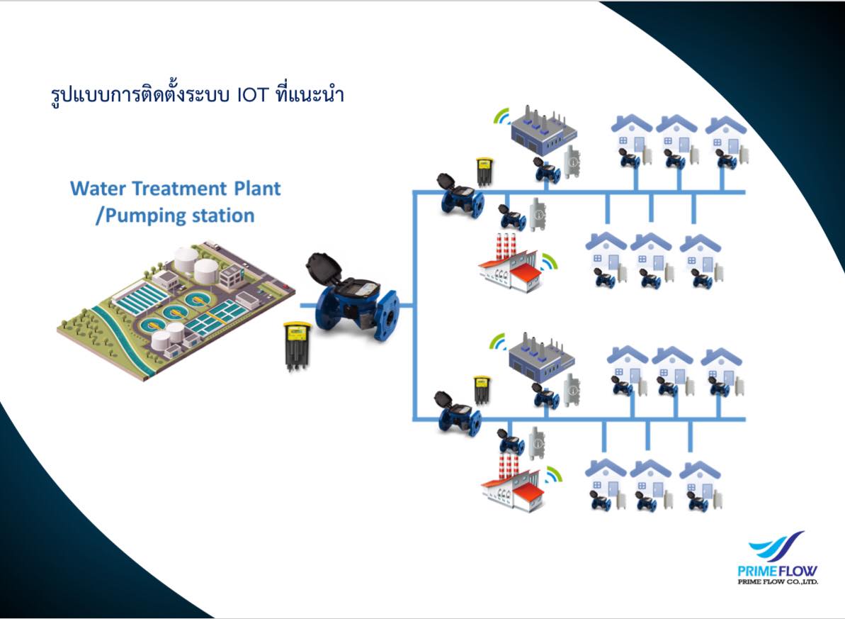 ระบบมาตรวัดน้ำอัจฉริยะ (Smart Meter)... - PrimeFlow Co.,Ltd. | Facebook