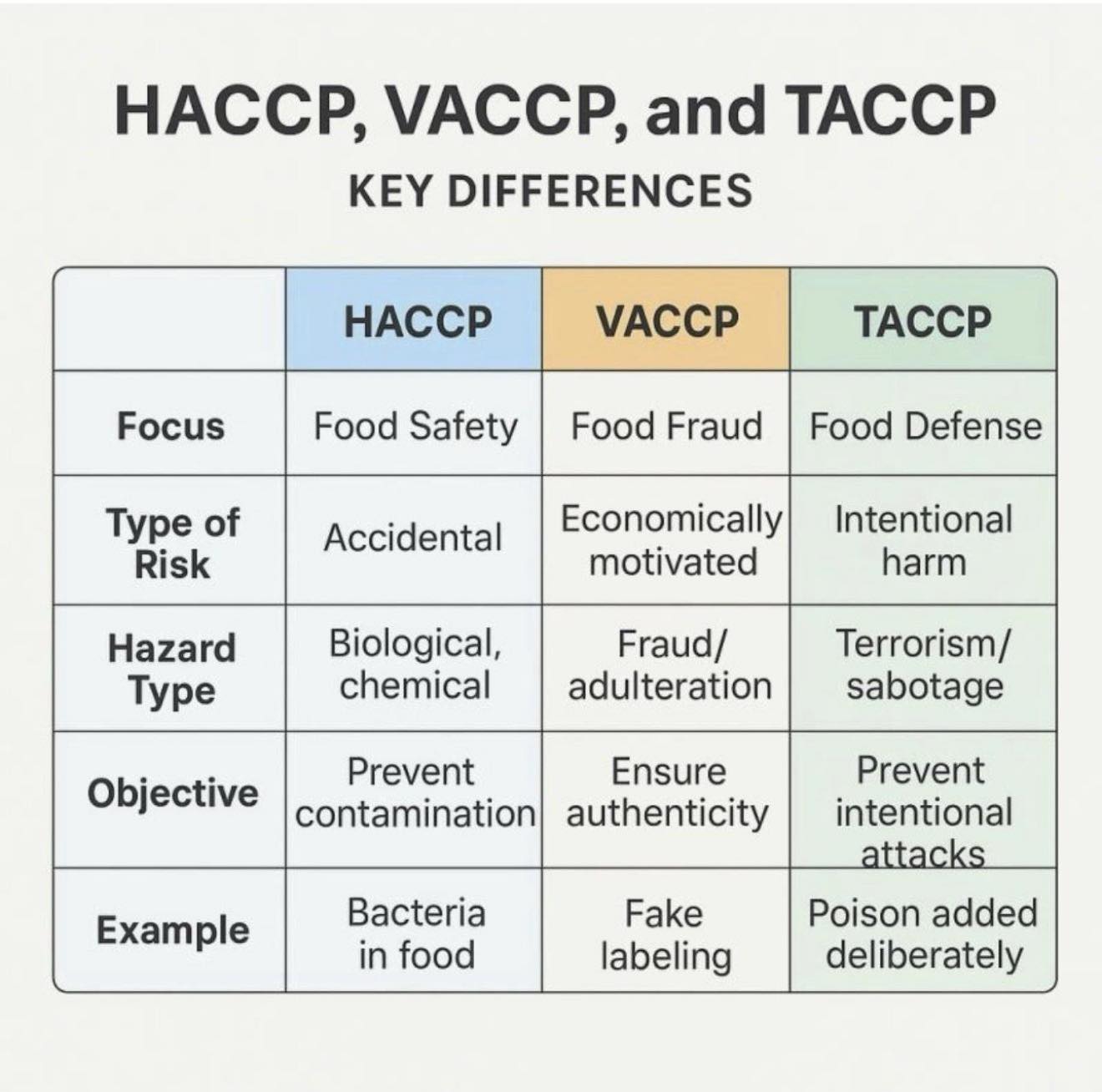 HACCP (نقطة التحكم الحرجة لتحليل... - Amr Sadek Al Shaeer | Facebook