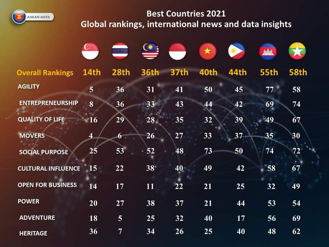 ASIA Records - 8 countries in ASEAN are ranked in the 2021 Best ...