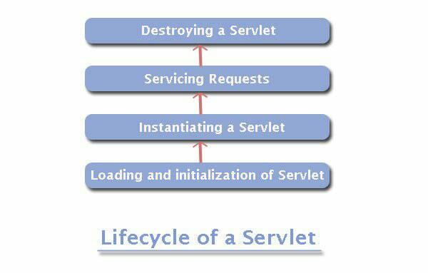 decodejava.com - #Java #Servlet There are four stages in... | Facebook