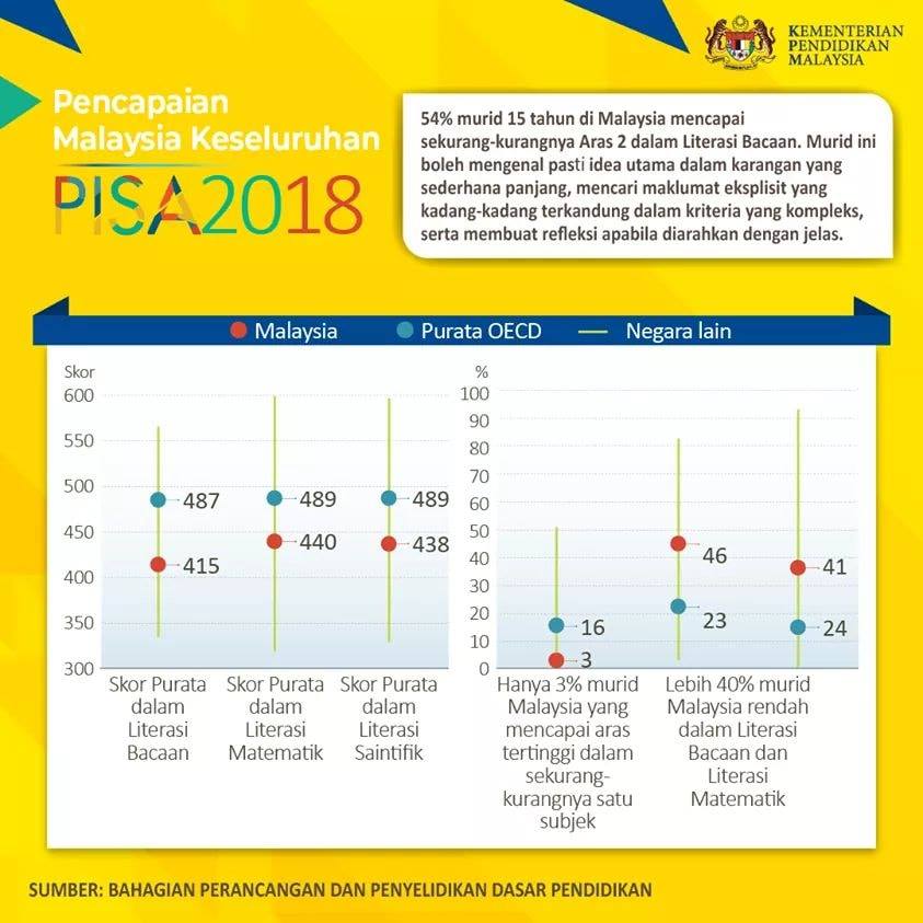 Thirunavukarasu Loganathan Purata Pencapaian Malaysia Dalam Pisa 2018 Merekodkan Peningkatan Yang Signifikan Dan Memberangsangkan Dalam Ketiga Tiga Literasi Iaitu Literasi Bacaan Literasi Matematik Dan Literasi Saintifik Berbanding Pencapaian Negara