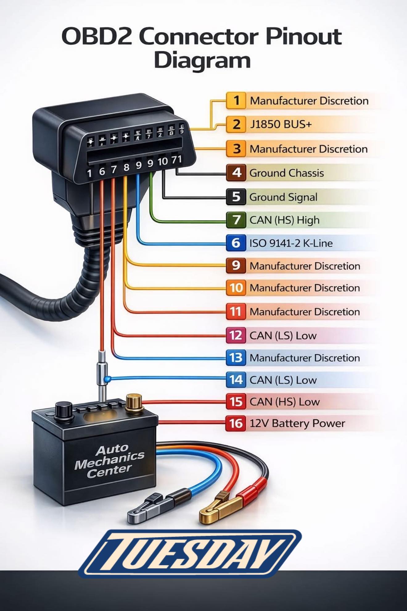 OBD2 connector pinout diagram for automotive diagnostics