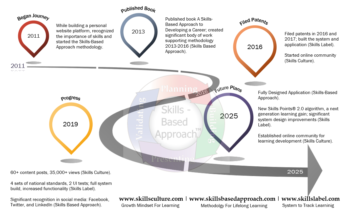 Skills-Based Approach
