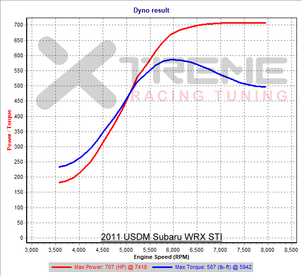 Welcome to the 700whp+ Club! 2011... - Xtreme Racing Tuning | Facebook