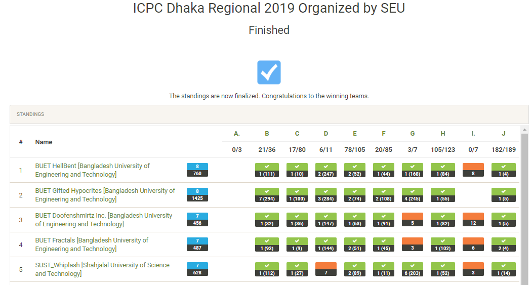 The final rank list of ICPC... - Department of CSE, BUET | Facebook