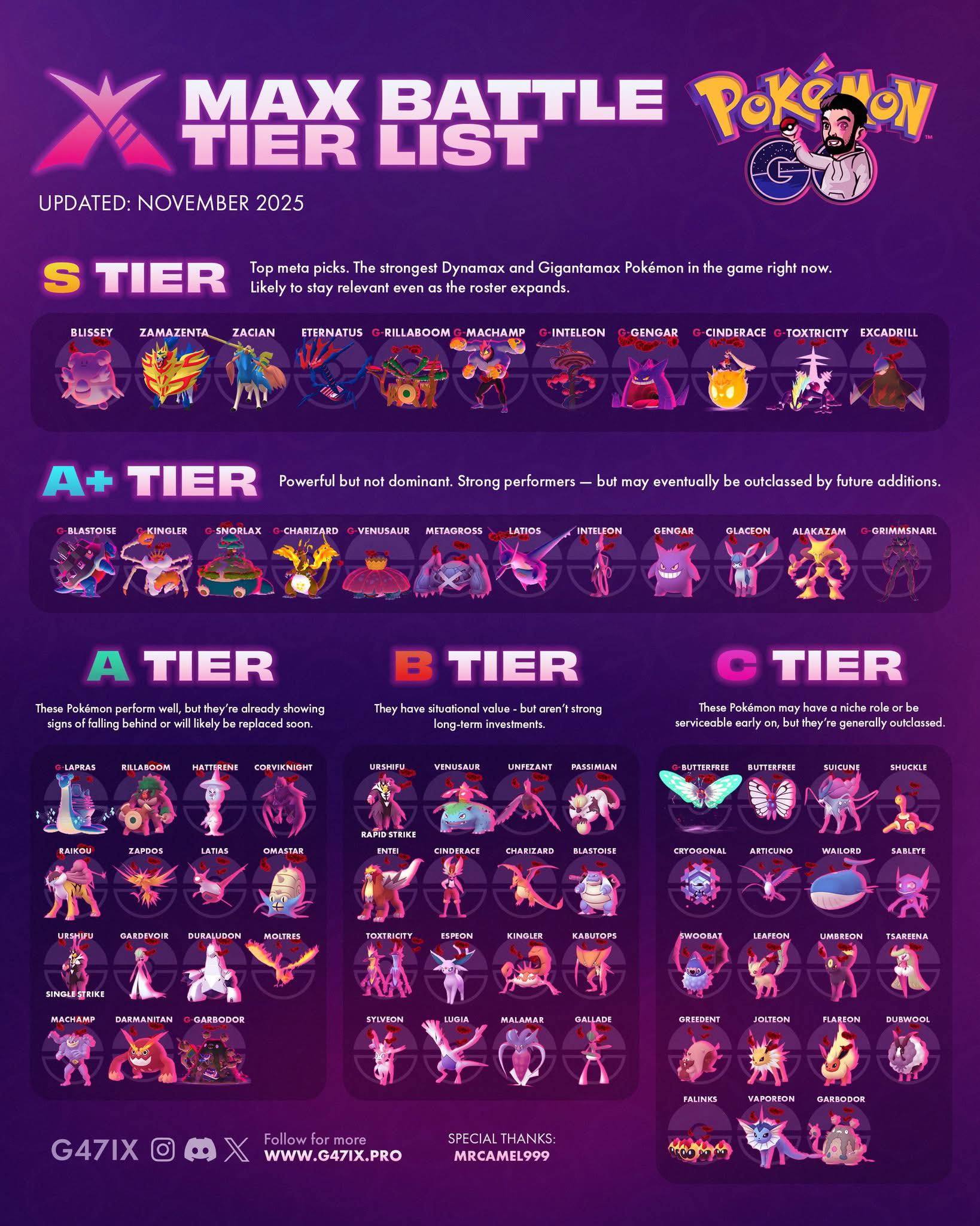 Pokemon Go PHILIPPINES | Max battle tier list | Facebook