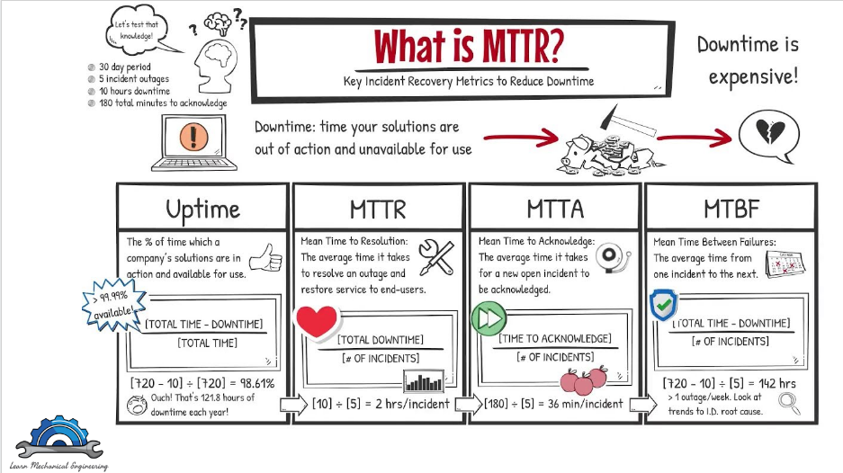Learn Mechanical Engineering - #MTTR Mean TIME to repair #MTBF Mean ...