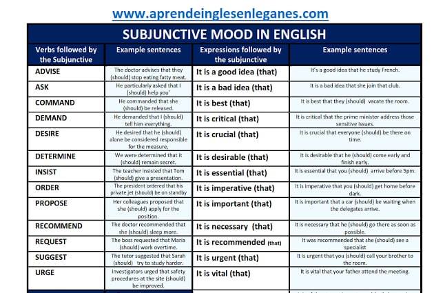 Subjunctive mood in English 😯 By... - Learn and share English | Facebook