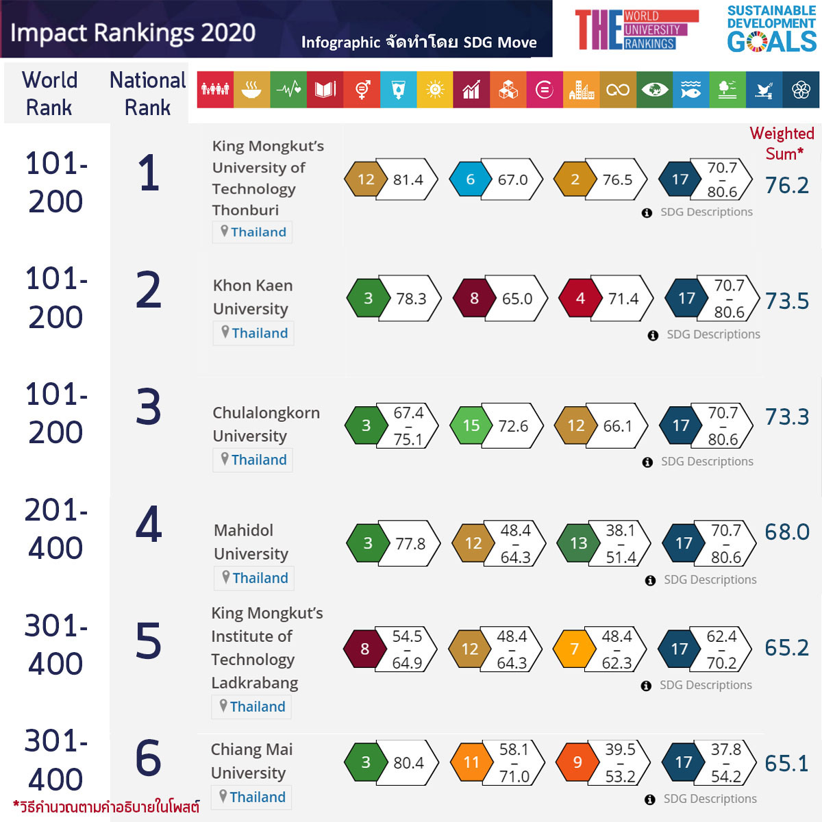 SDG Move TH - [อัพเดตข้อมูล]... | Facebook
