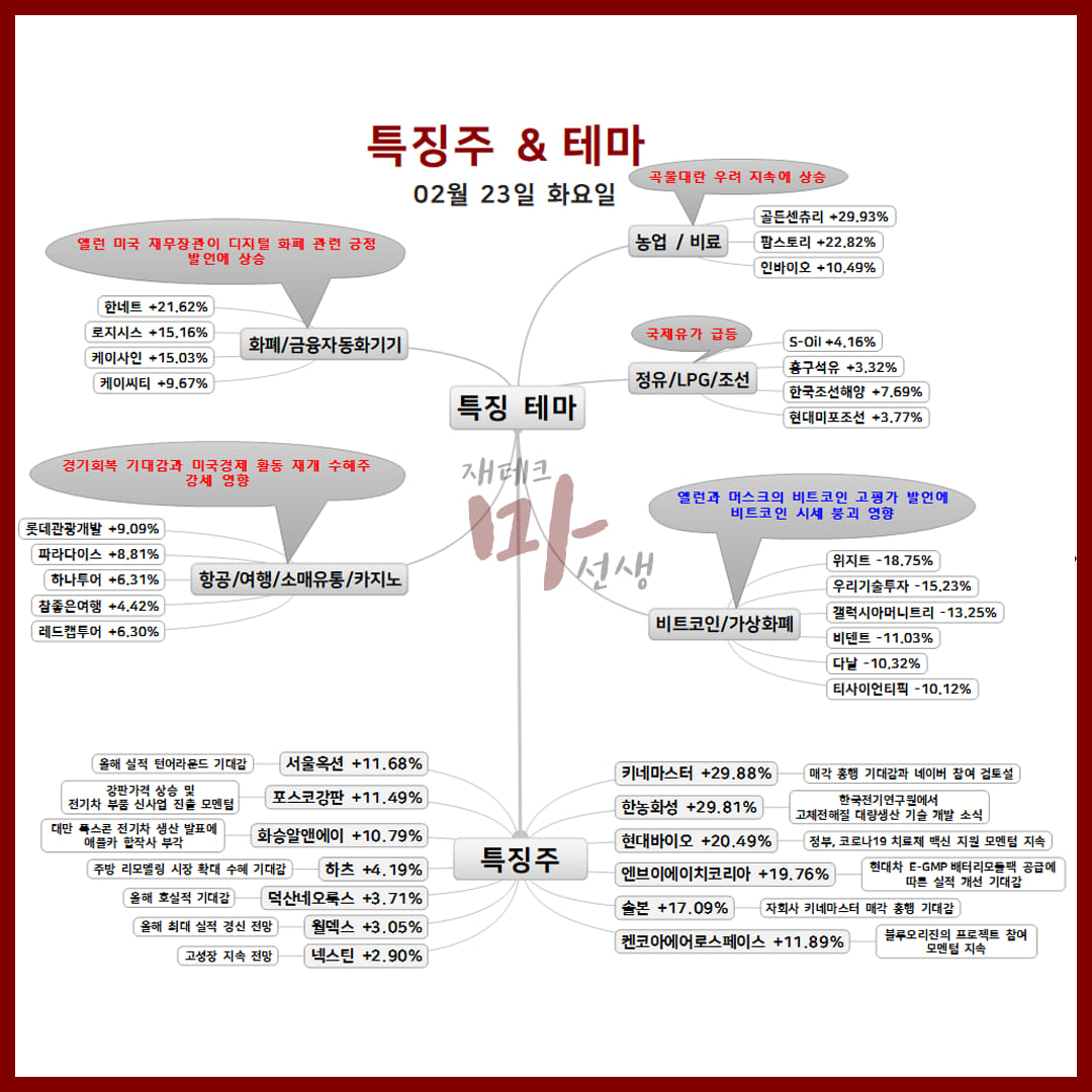 재테크 마선생 - 2021년 02월 23일 주요 특징주 & 테마 美 나스닥 급락과 외국인 순매도세 속... | Facebook
