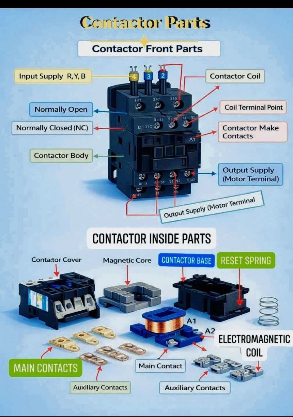 How its makes | An electrical contactor with an auxiliary contact block ...