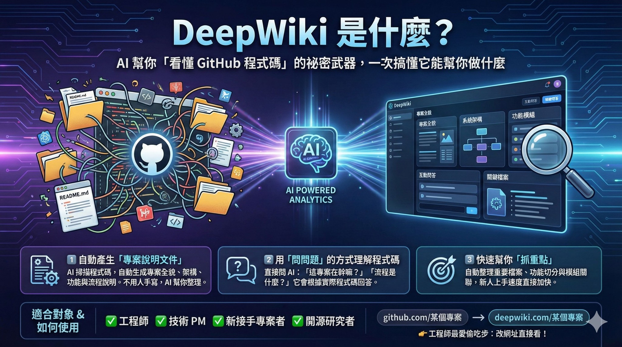 沈重宗 - DeepWiki 是什麼？AI 幫你「看懂 GitHub 程式碼」的祕密武器，一次搞懂它能幫你做什麼... | Facebook