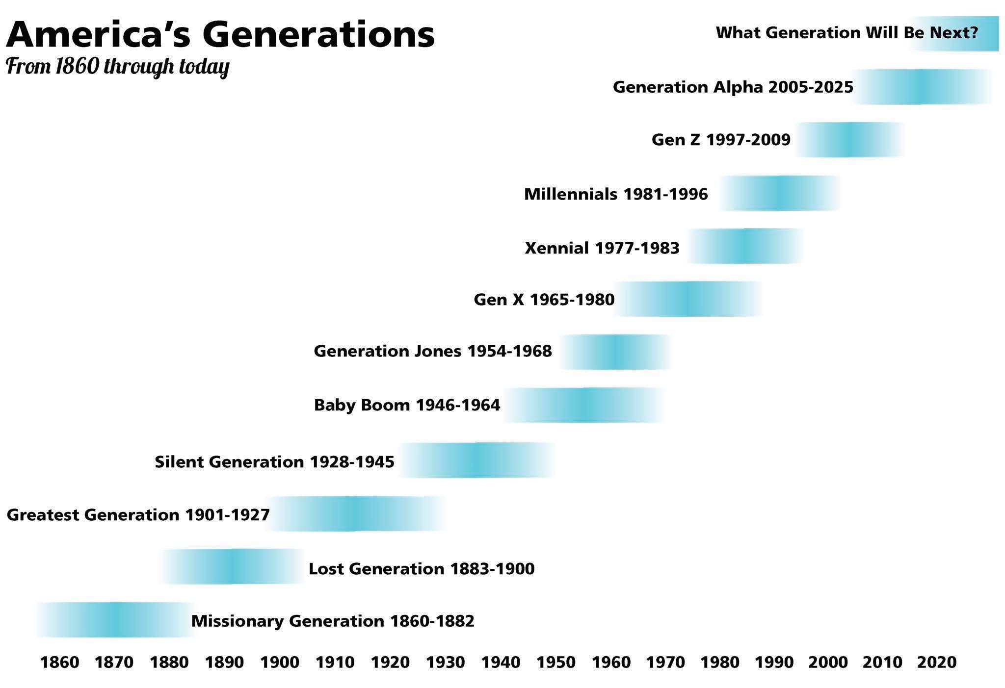 Steve Walker - Here’s the most complete generational chart... | Facebook