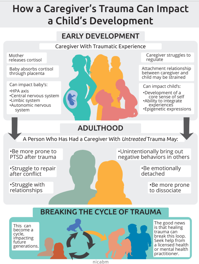 Care Waitakere Trust How A Caregiver S Trauma Can Impact A Child S Development Infographic 76 Comments When Someone Experiences Trauma Its Physical And Emotional Effects Can Sometimes Impact Their Children And