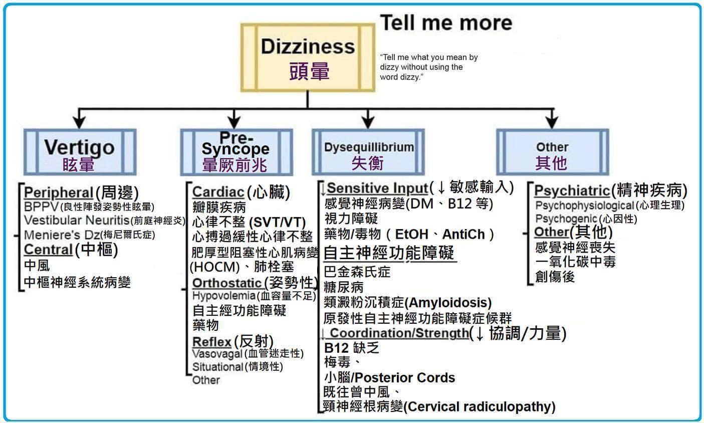 臨床筆記社團 | 🛜頭暈 - 鑑別診斷框架 (Dizziness - Differential Diagnosis Framework ...