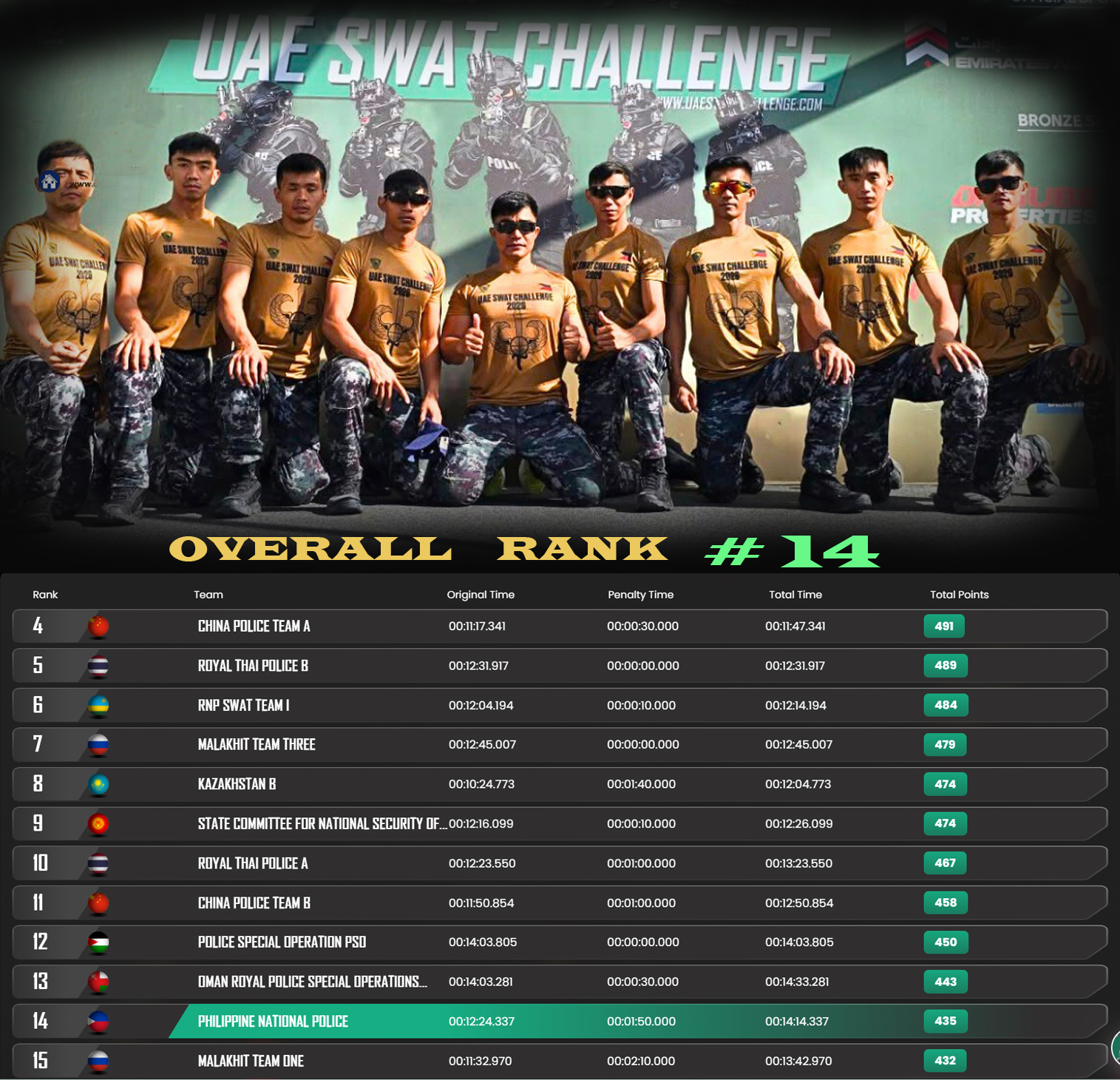Ryan - FINAL RESULT | UAE SWAT Challenge 2026 🇵🇭 The Philippines ...