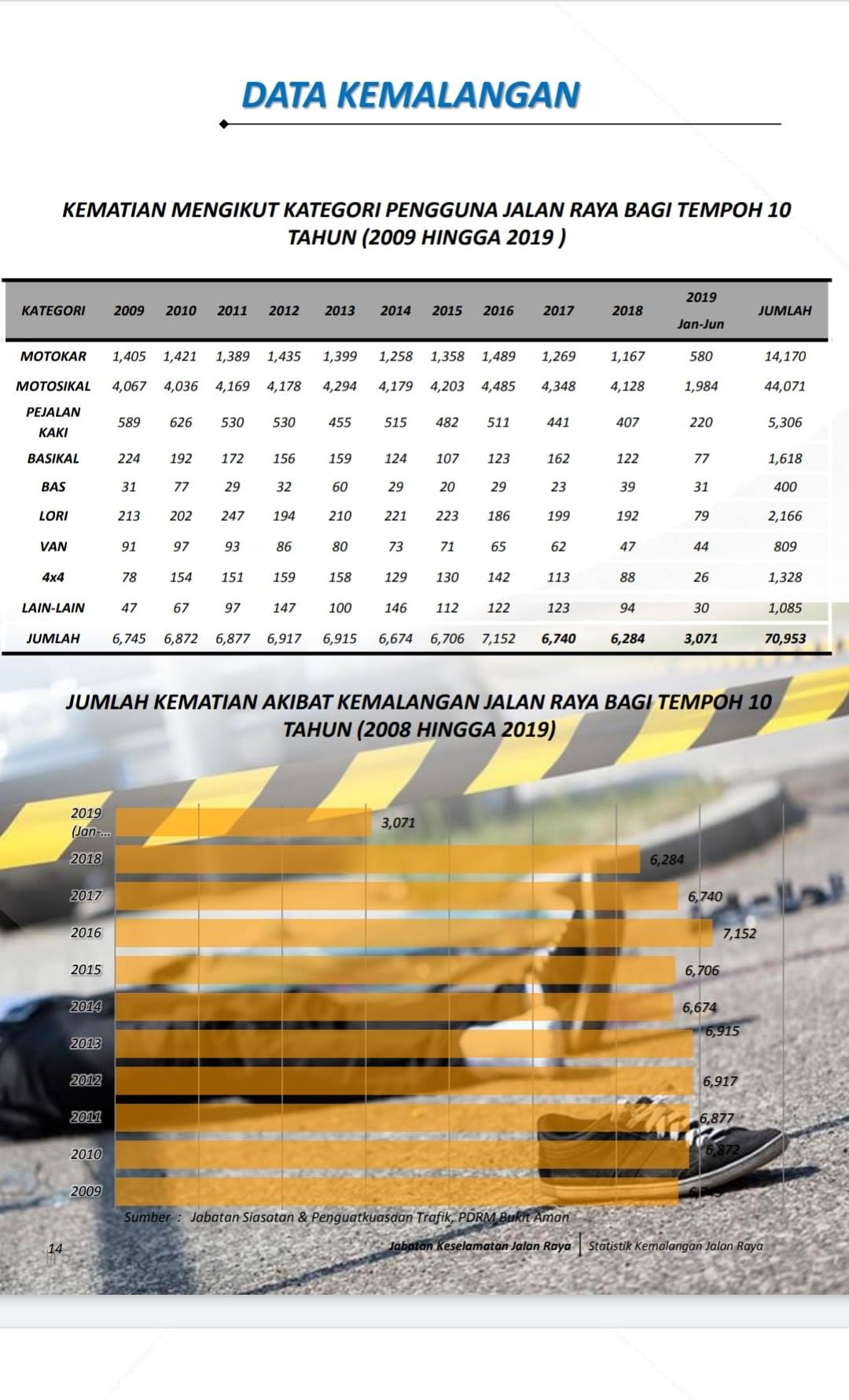 Peratus Kemalangan Jalan Raya 2019
