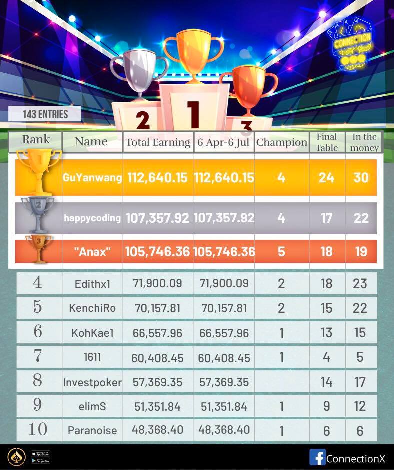 ConnectionX - 🤴อัพเดต CNTx Tournament Ranking เช็ค...