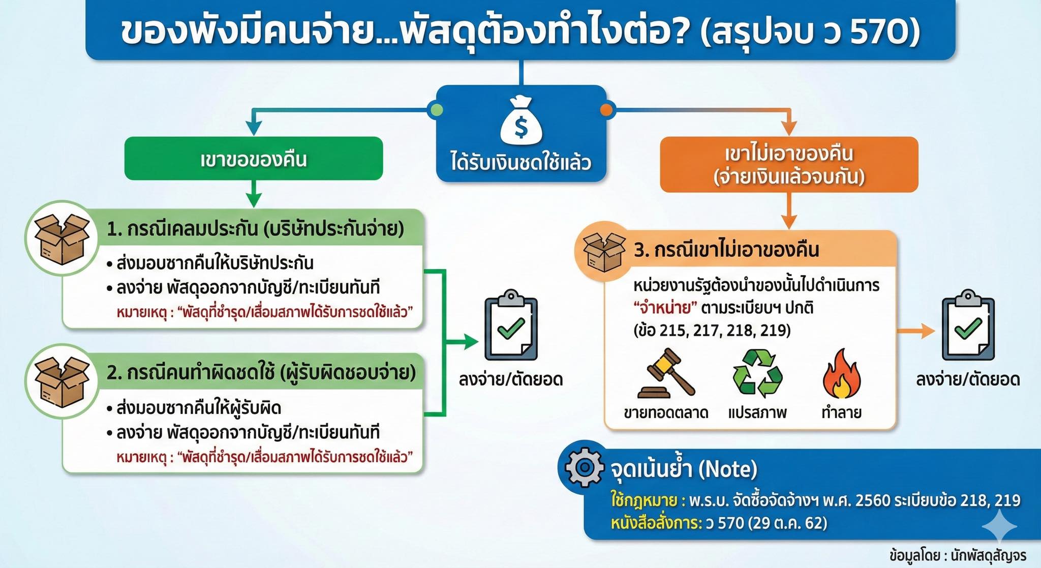 หนังสือด่วนที่สุด ที่ กค (กวจ)... - อธิวัฒน์ นักพัสดุสัญจร | Facebook