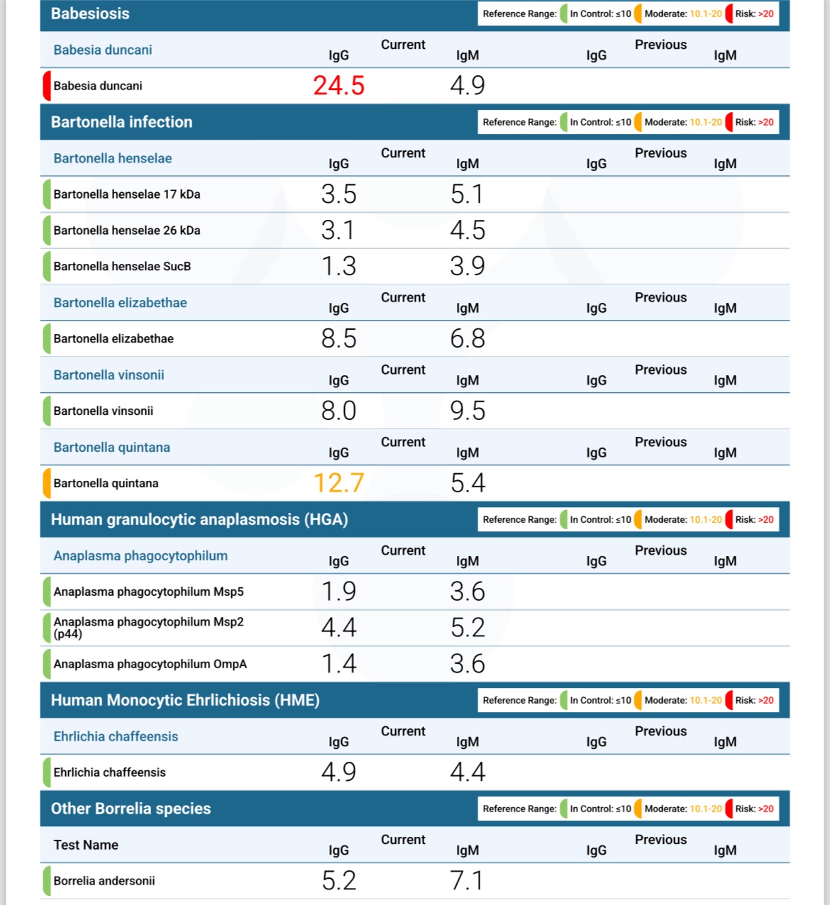 Are vibrant wellness 1.0 test numbers high enough for treatment?