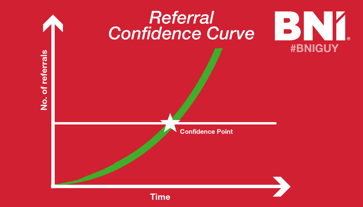 BNI - The Referral Confidence Curve as depicted in the graph ...