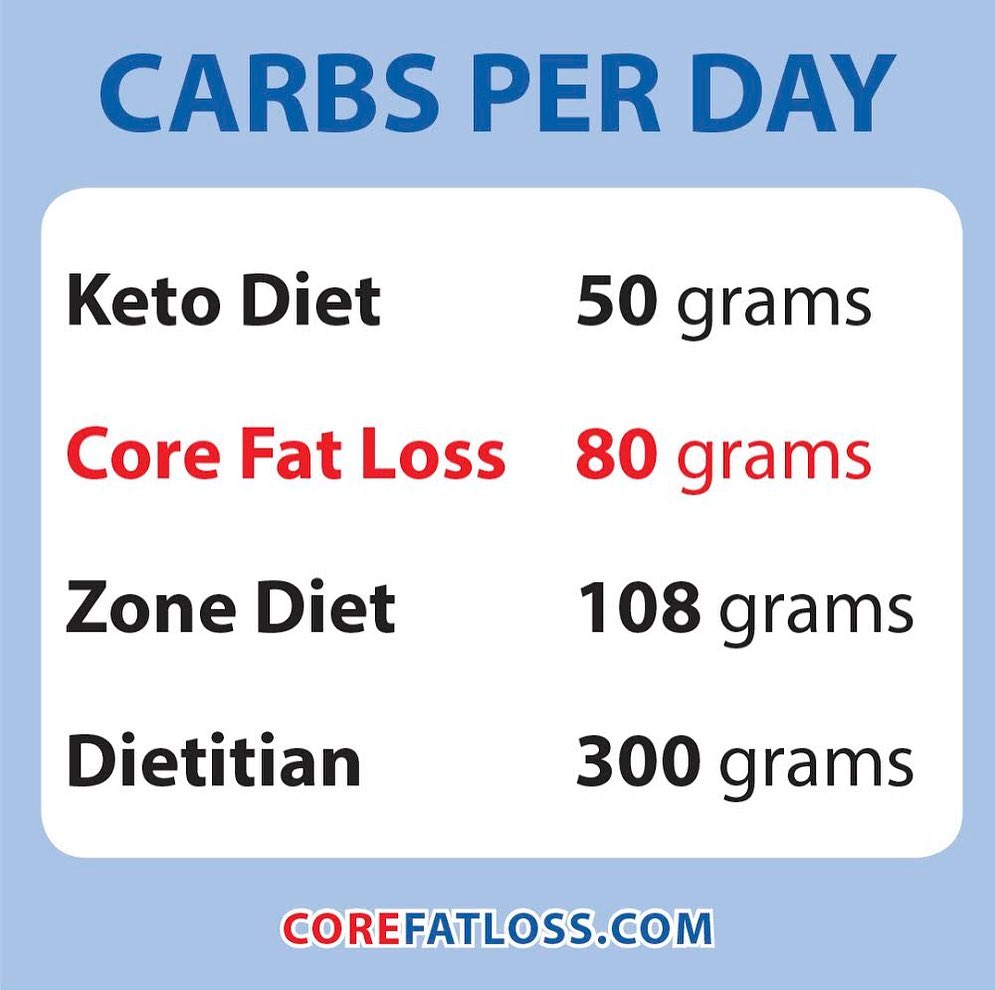 Core Fat Loss