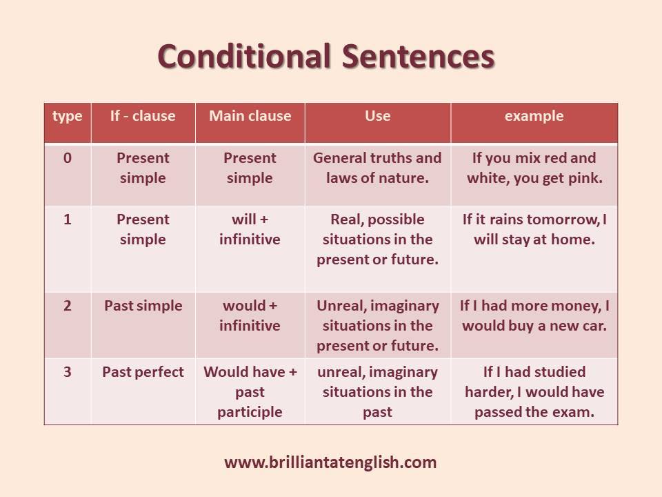 Look at the infographic and learn... - Brilliant at English | Facebook