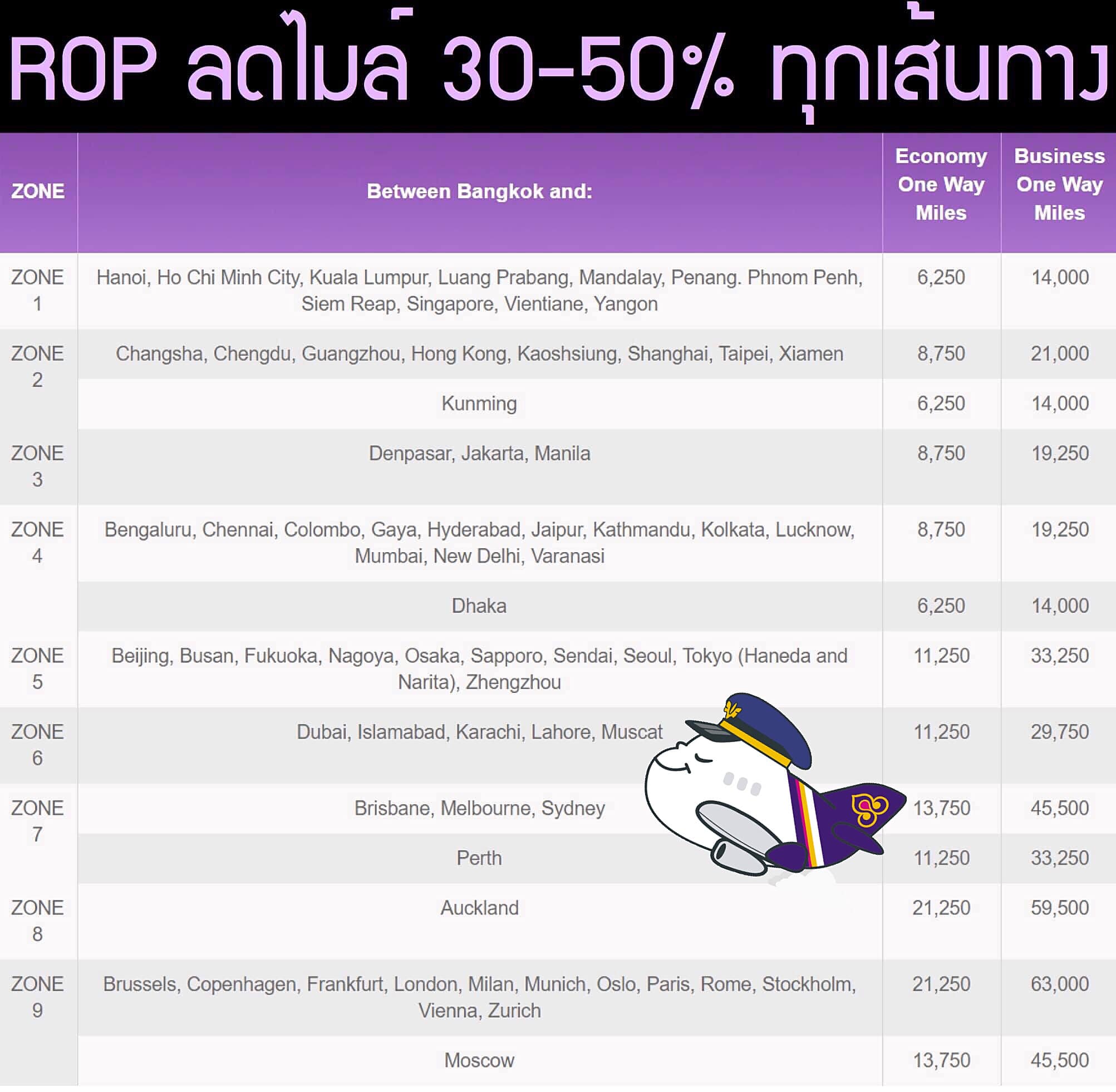 เที่ยวตามโปร - 🔥นับถอยหลัง 3 ชม กับโปรแลกไมล์ ROP ชั้นประหยัด&ชั้น ...