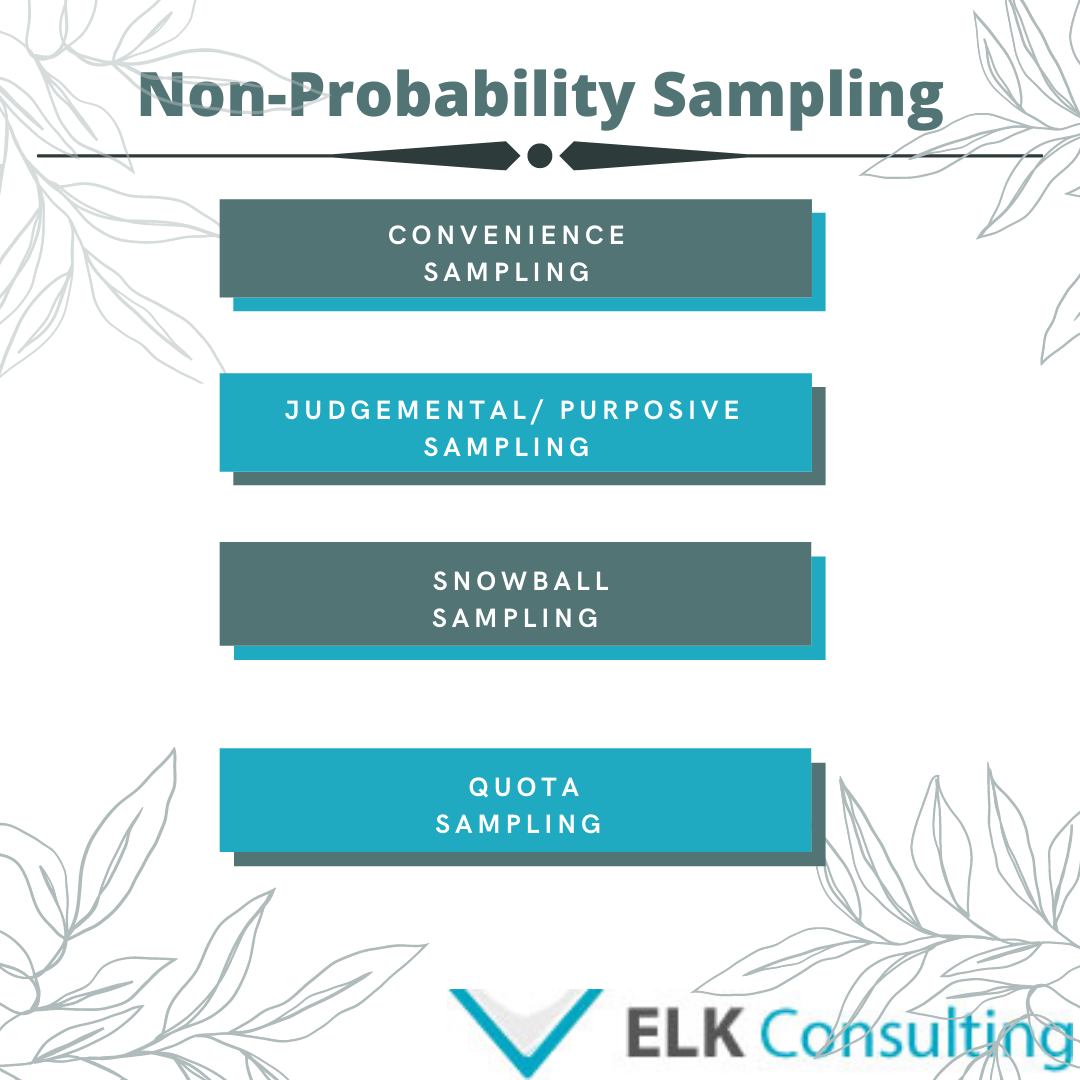 Elk Consulting Malaysia Day 14 Types Of Non Probability Sampling Elkconsulting Researchmethodology Phdthesis Phdlife Phdhelp Research Researchers Facebook