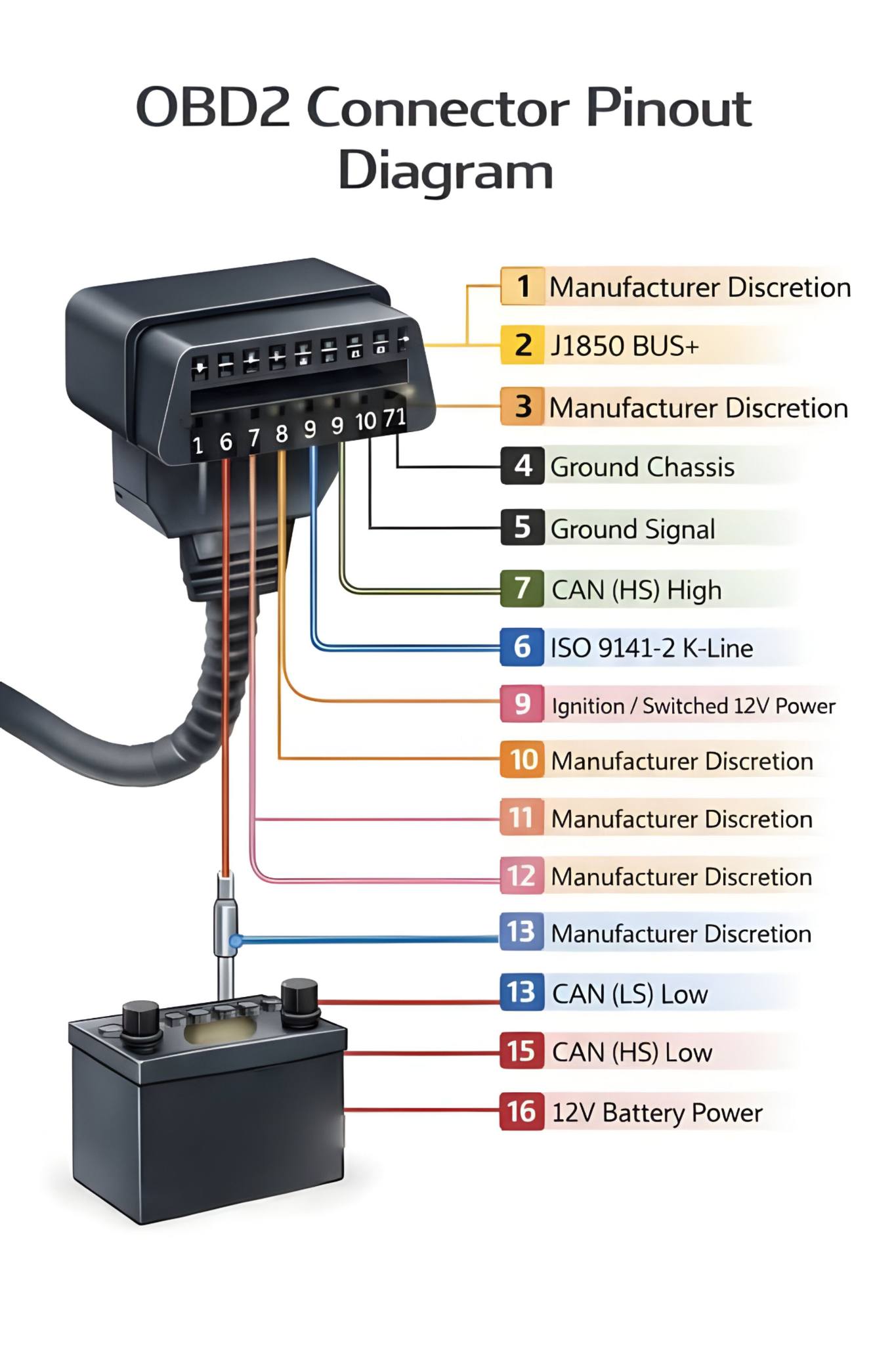 OBD2 connector pinout diagram for automotive diagnostics